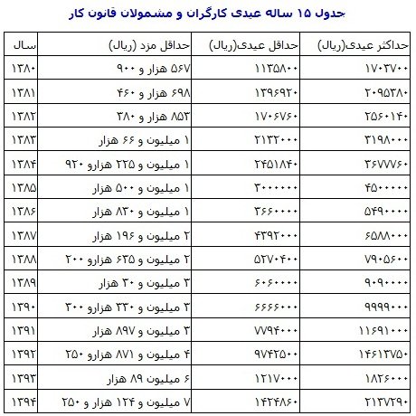 جزییات عیدی کارگران و بازنشستگان کل کشور جزییات عیدی کارگران و بازنشستگان کل کشور