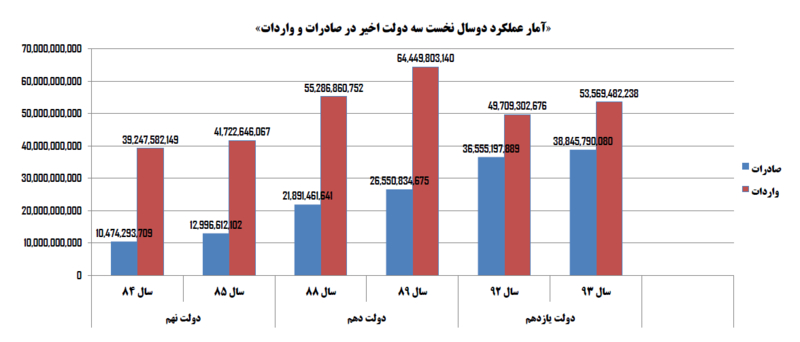 مقایسه آمار تجارت در دولت روحانی و احمدینژاد مقایسه آمار تجارت در دولت روحانی و احمدینژاد