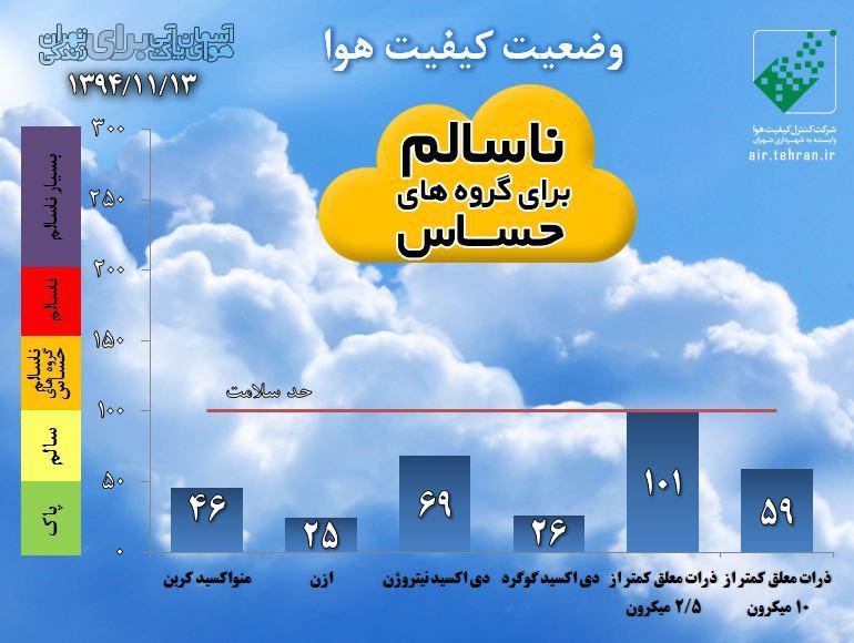 هوای پایتخت ناسالم است هوای پایتخت ناسالم است
