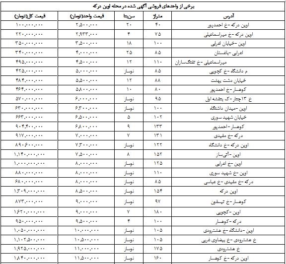 راهنمای خرید خانه در اوین درکه/ جدول قیمتها راهنمای خرید خانه در اوین درکه/ جدول قیمتها