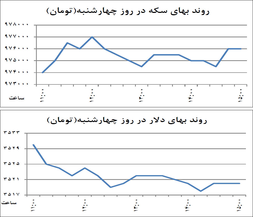 دو پیش‌بینی متفاوت برای سکه و دلار
