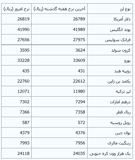دلار از 2680 تومان عبور کرد