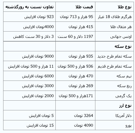 جدیدترین قیمتها از بازار ارز و طلا جدیدترین قیمتها از بازار ارز و طلا