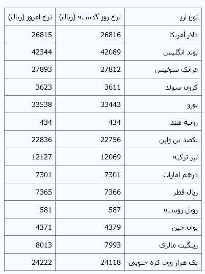 جدیدترین نرخ رسمی ارز