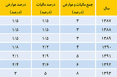 مالیات بر ارزش افزوده در سال 94 افزایش نمییابد مالیات بر ارزش افزوده در سال 94 افزایش نمییابد
