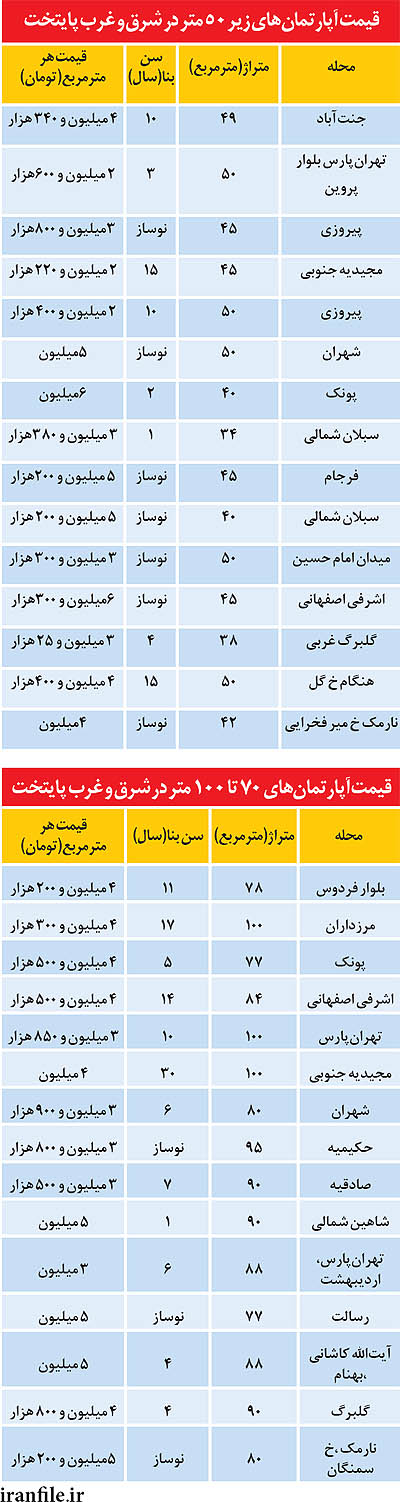 راز قیمت بالاتر آپارتمان کوچک‌تر