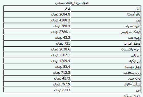 نرخ رسمی انواع ارز نرخ رسمی انواع ارز