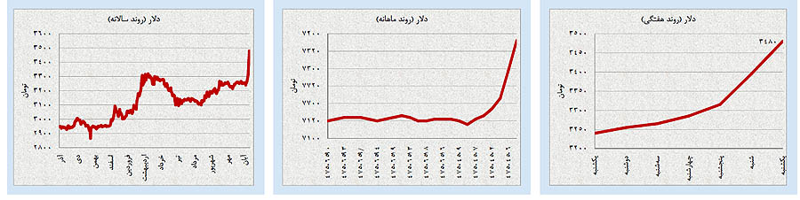 هیجانات نگرانکننده در بازارهای داخلی هیجانات نگرانکننده در بازارهای داخلی
