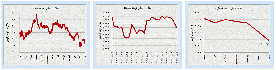 هیجانات نگرانکننده در بازارهای داخلی هیجانات نگرانکننده در بازارهای داخلی