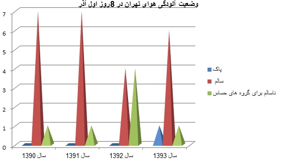 تهرانیها پاییز امسال 6روز هوای پاک تنفس کردند تهرانیها پاییز امسال 6روز هوای پاک تنفس کردند