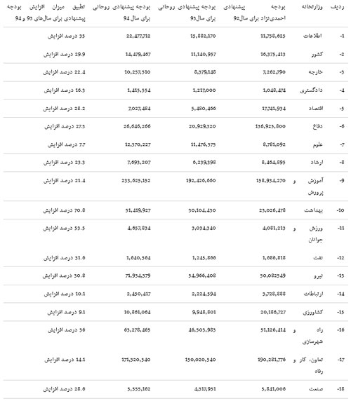 جدول مقایسه ای بودجه پیشنهادی 18 وزارتخانه