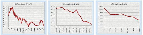 آخرین تلاش‌های سفته‌بازی در بازارهای داخلی
