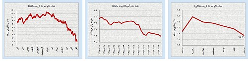 تغییر شرایط بازی در بازارهای نفت و طلا