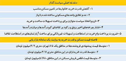 تغییر ماموریت در بازار مسکن