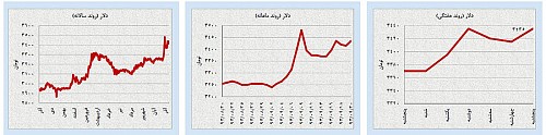 حرکت خلاف جهت نفت و طلا حرکت خلاف جهت نفت و طلا