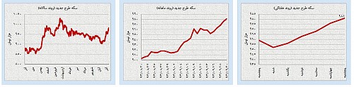 حرکت خلاف جهت نفت و طلا حرکت خلاف جهت نفت و طلا
