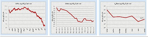 روند قیمتی طلا و نفت؛ موقتی یا دائم؟