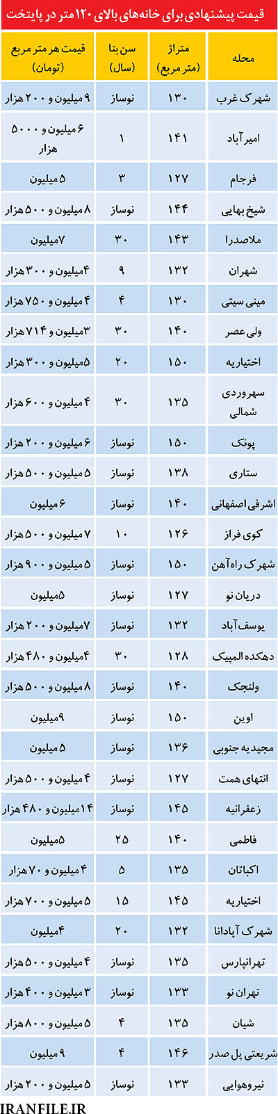 فهرست تازه از قيمت آپارتمان‌هاي متراژ بزرگ