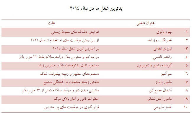 بهترین و بدترین شغل دنیا در سال 2014 چه بود؟ بهترین و بدترین شغل دنیا در سال 2014 چه بود؟