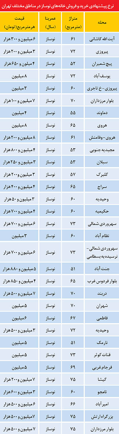 خانههای «نوساز» گزینه پرطرفدار بازار خانههای «نوساز» گزینه پرطرفدار بازار