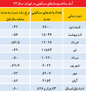 سکته ساختمانی در پایتخت سکته ساختمانی در پایتخت
