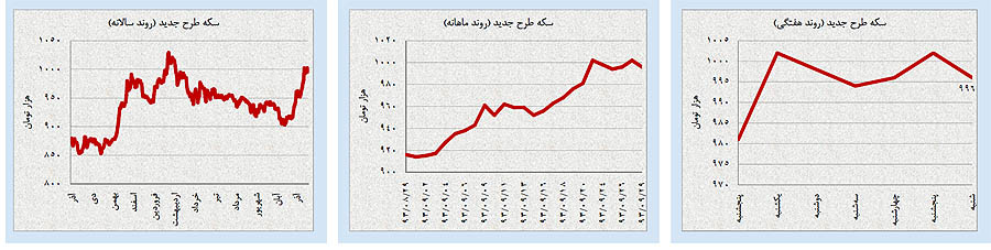 برندگان و بازندگان بازارها در آذر
