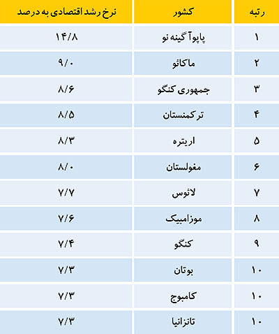 پیش‌بینی اکونومیست از نرخ رشد و تورم ایران در سال2015
