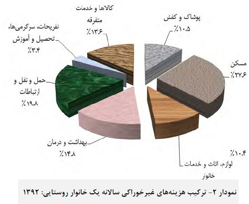 ایرانیها کجا کمتر پول خرج میکنند؟ ایرانیها کجا کمتر پول خرج میکنند؟