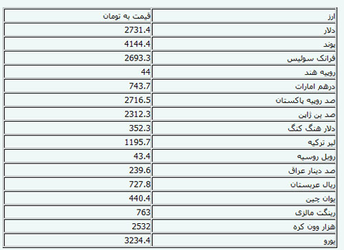 نرخ ۱۹ارز افزاش و ۱۹ ارز کاهش یافت