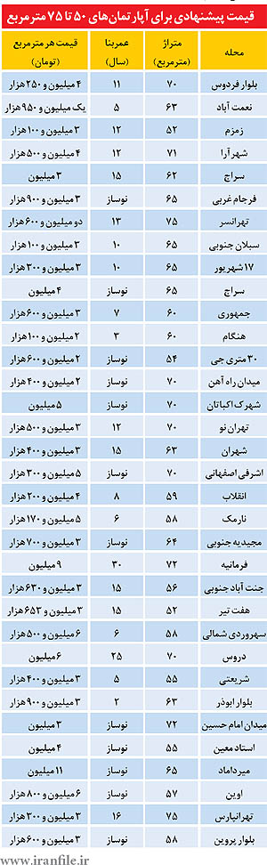 مشكل بزرگتر از «قيمت» براي خريداران مسكن مشكل بزرگتر از «قيمت» براي خريداران مسكن