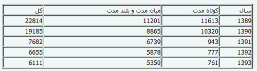 ادامه سیر نزولی بدهیهای خارجی ایران ادامه سیر نزولی بدهیهای خارجی ایران