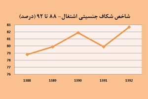 بازار کار مردانهتر شد بازار کار مردانهتر شد