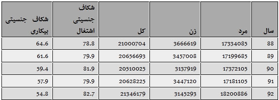 بازار کار مردانهتر شد بازار کار مردانهتر شد