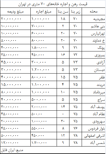 رهن و اجاره خانههای 70 متری رهن و اجاره خانههای 70 متری