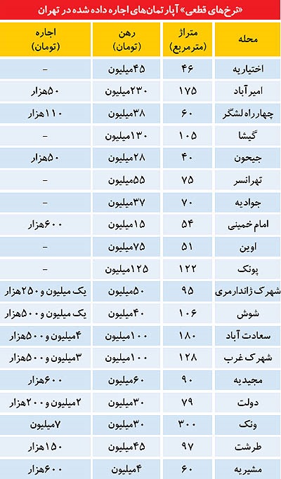 قیمت اجاره خانه در نقاط مختلف تهران قیمت اجاره خانه در نقاط مختلف تهران
