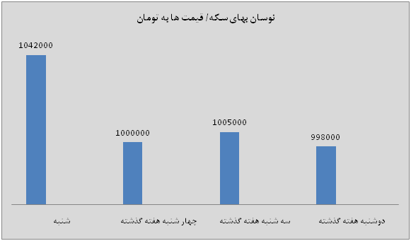سکه رکورد شکست