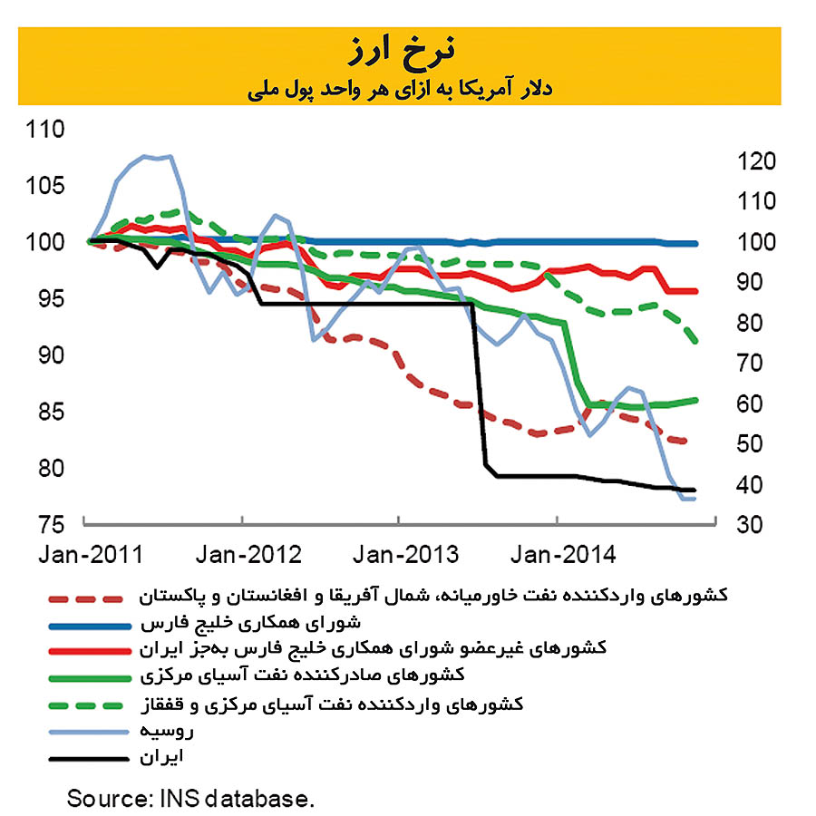 بازندگان بزرگ نفت ارزان