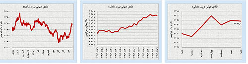 تقاضای نامتوازن برای اونس طلا و سکه تقاضای نامتوازن برای اونس طلا و سکه