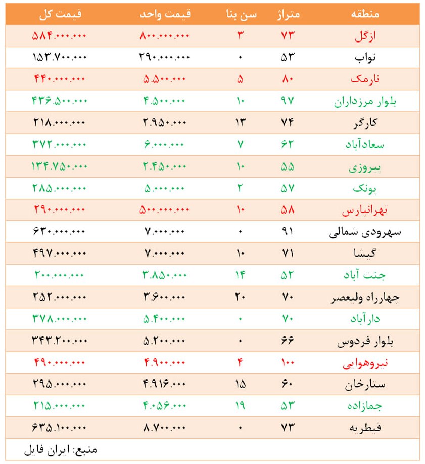 وام مسکن؛ آخرین مرحله خروج از رکود وام مسکن؛ آخرین مرحله خروج از رکود