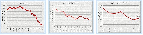 افت و خیزهای «محدود» بازارها افت و خیزهای «محدود» بازارها