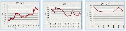 افت و خیزهای «محدود» بازارها افت و خیزهای «محدود» بازارها