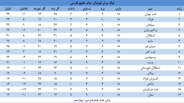 جدول لیگ برتر در پایان هفته هجدهم جدول لیگ برتر در پایان هفته هجدهم