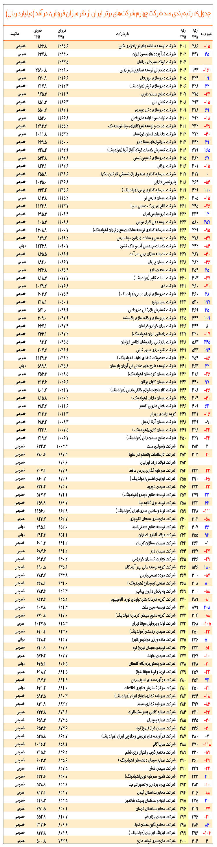 500 غول اقتصاد ایران