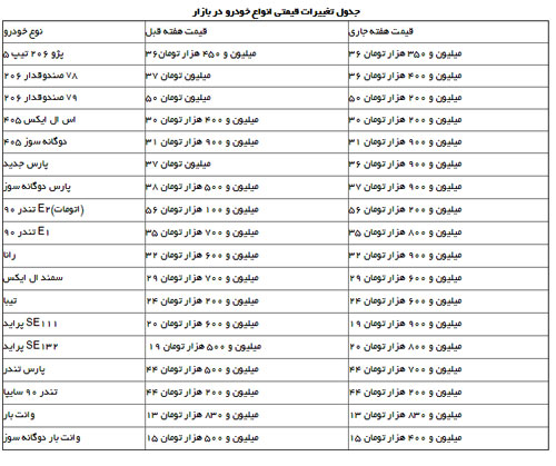 جدول تغییرات قیمتی انواع خودرو جدول تغییرات قیمتی انواع خودرو