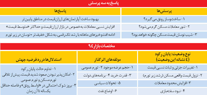 آپارتمانهای ارزانقیمت سال آینده به بازار میآید آپارتمانهای ارزانقیمت سال آینده به بازار میآید