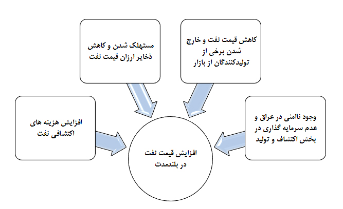 افقهای روشن برای صادرکنندگان نفت افقهای روشن برای صادرکنندگان نفت