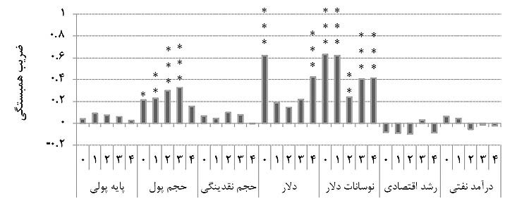 ابطال فرضیه رونق با تورم ابطال فرضیه رونق با تورم