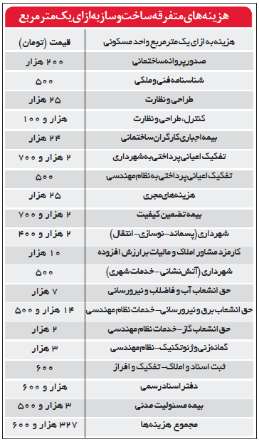 عوارض ساخت مسکن تهران، ٥برابر شانزه لیزه عوارض ساخت مسکن تهران، ٥برابر شانزه لیزه