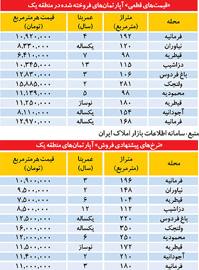 قیمت‌های واقعی و پیشنهادی آپارتمان در شمال تهران