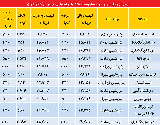 بازگشت مجدد رونق به بازار